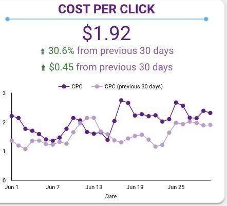 Facebook KPIs Cost Per Click (CPC)
