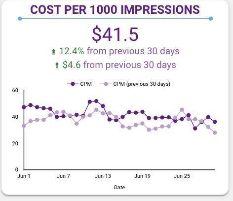 Facebook cost per thousand impressions KPIs