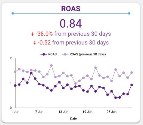 Facebook KPIs Return On Ad Spend(ROAS)
